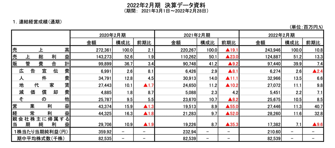 ABCマート販管費の内訳