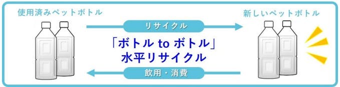 万代とサントリーが協働した「ボトルtoボトル」