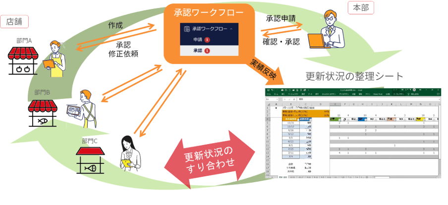 現場が作成、本部が承認・質の担保をする管理プロセス