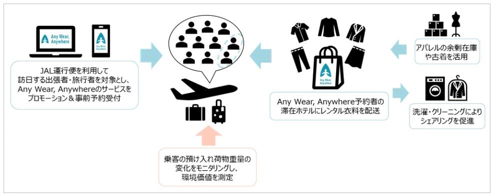 JALと住友商事が実証実験をする衣料シェアリングサービス「Any Wear, Anywhere」のスキーム