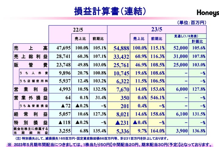 ハニーズ23年5月期決算説明資料より