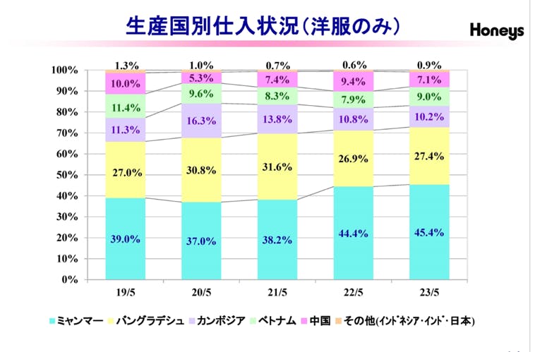 ハニーズの生産国別仕入れ