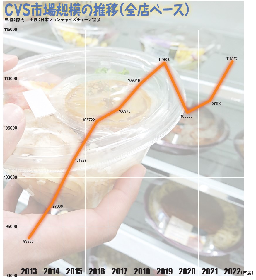 新たな収益源も！一時成長ストップのコンビニが、再び急成長を始めた理由！ _流通・小売業界 ニュースサイト【ダイヤモンド・チェーンストアオンライン】