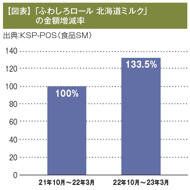 「ふわしろロール 北海道ミルク」の金額増減率図表