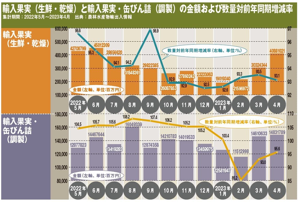 輸入果実（生鮮・乾燥）と輸入果実・缶びん詰（調製）の金額および数量対前年同期増減率