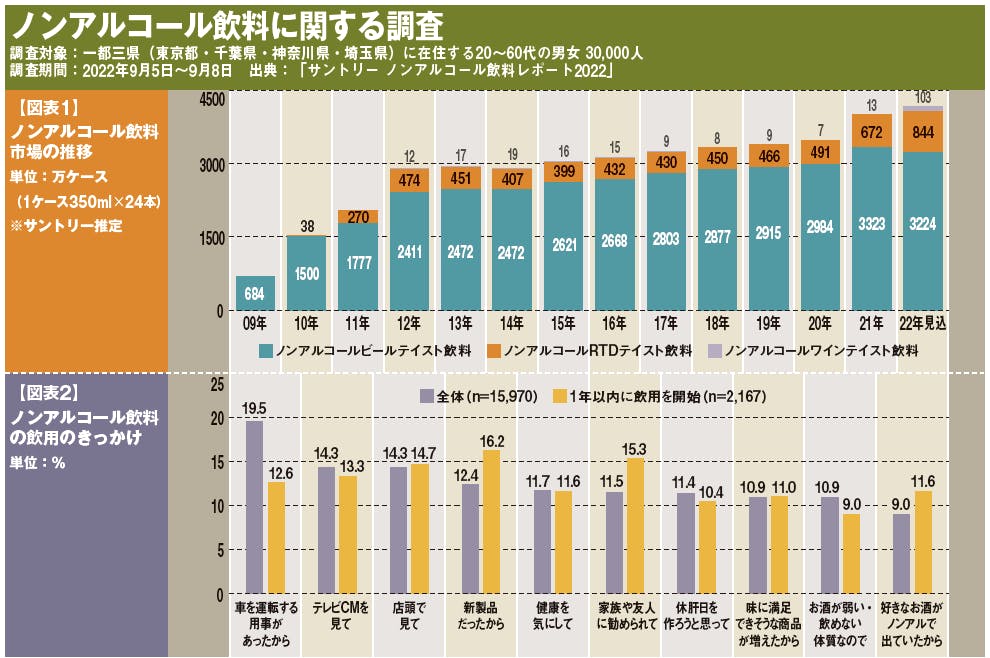 図表ノンアルコール飲料に関する調査