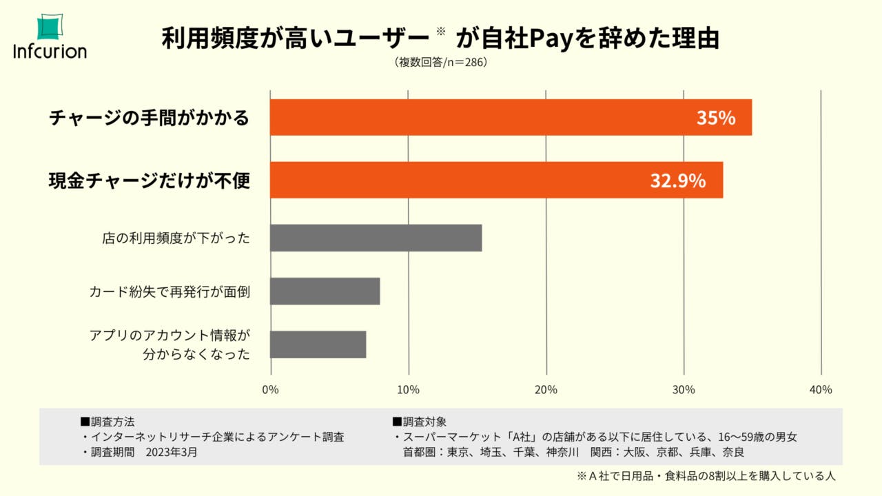 利用頻度が高いユーザーが自社Payを辞めた理由