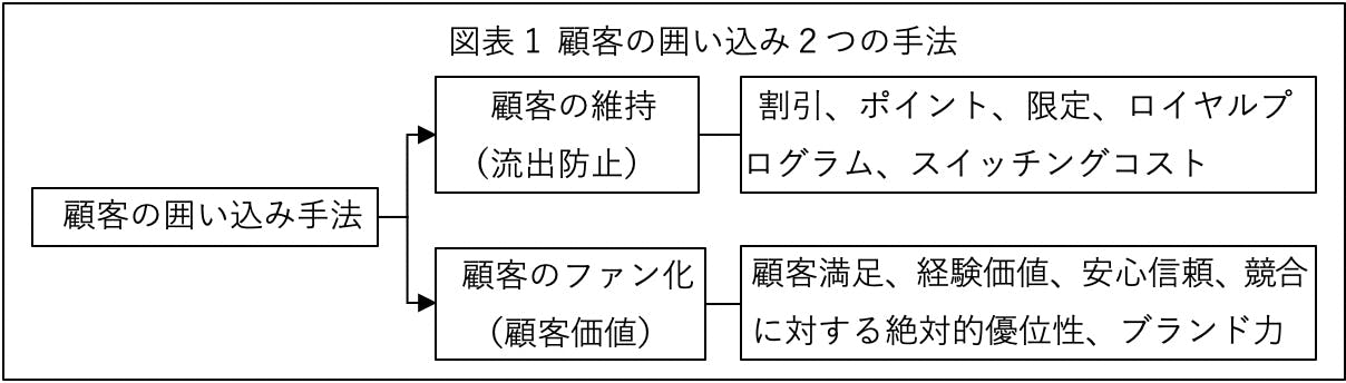 図表１顧客の囲い込み手法