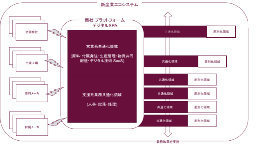 ビジネスモデル・エコシステム