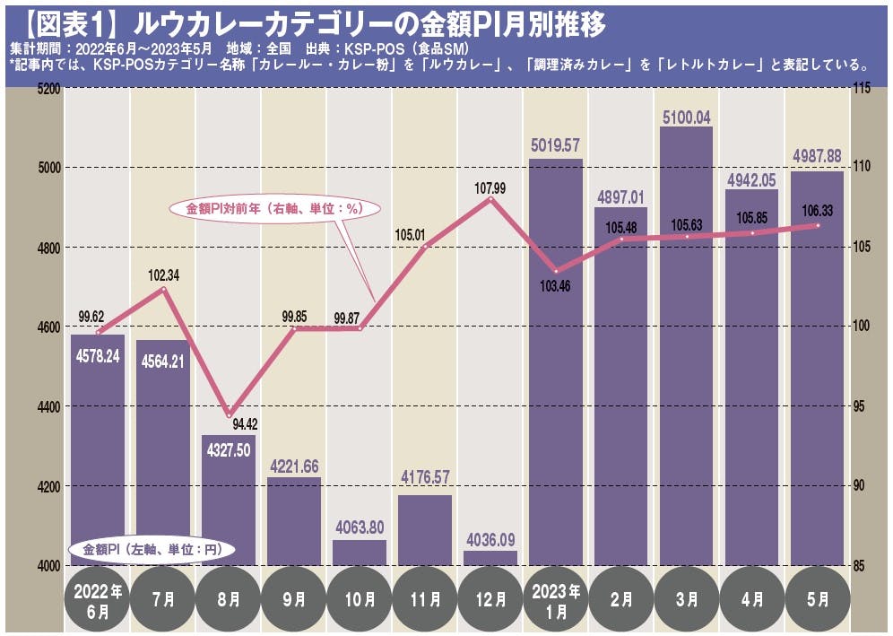 【図表1】ルウカレーカテゴリーの金額PI月別推移