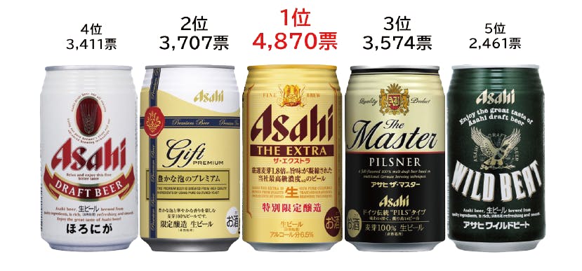 アサヒ復活ビール総選挙