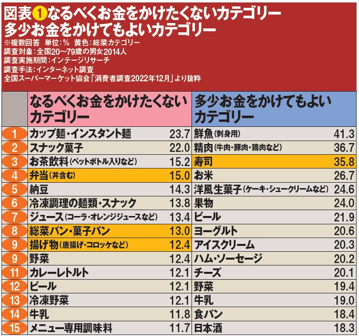 図表❶なるべくお金をかけたくないカテゴリー、多少お金をかけてもよいカテゴリー