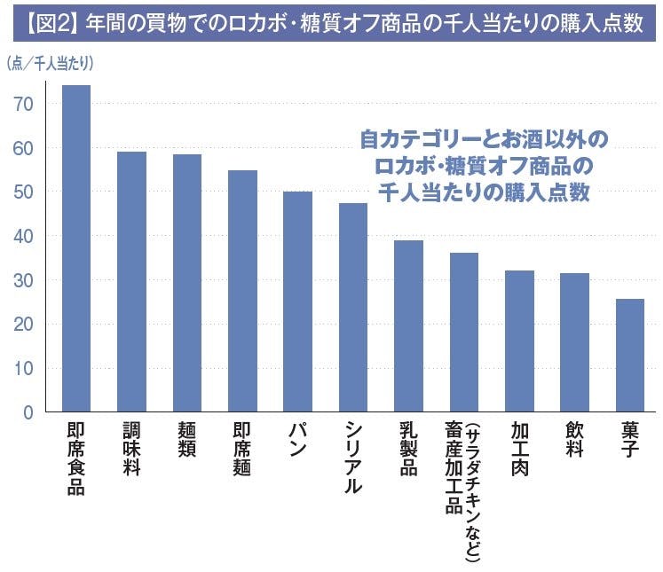 【図2】年間の買物でのロカボ・糖質オフ商品の千人当たりの購入点数