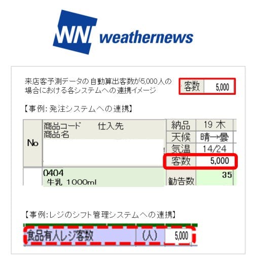 マルエツが導入したウェザーニューズの「来店予測データ」