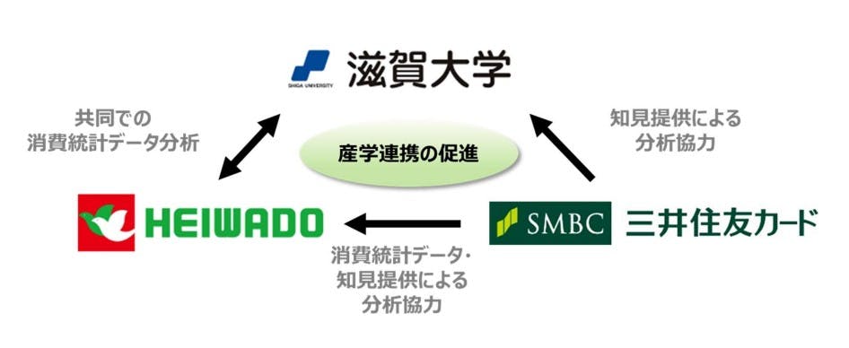 平和堂、滋賀大学、三井住友カードによるデータサイエンス連携