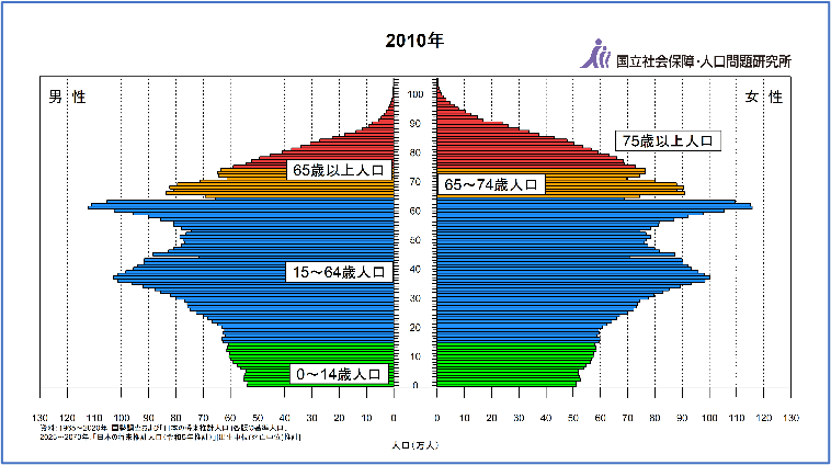 図表1 2010年の人口ピラミッド 出所：国立社会保障・人口問題研究所
