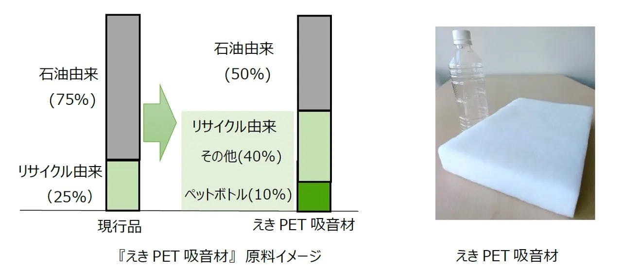 JR東日本が開発した駅で回収したペットボトル活用した「えきPET吸音材」