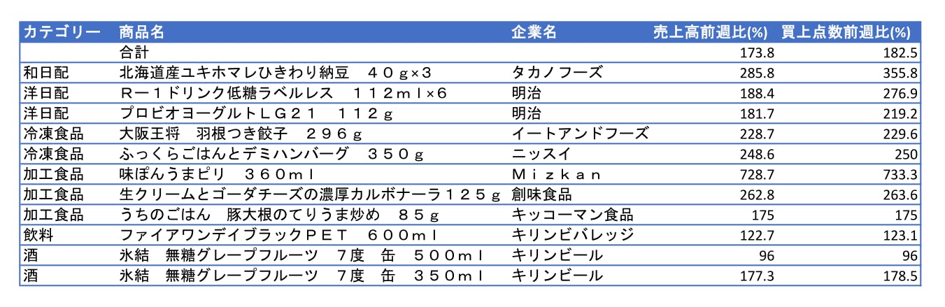 No1商品POPの活用と集合陳列で売上・点数共に大幅増