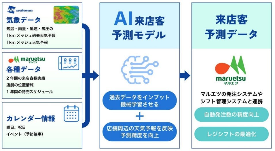 予測モデルにさまざまなデータを機械学習させることで、客数を自動算出する仕組み（イメージ）