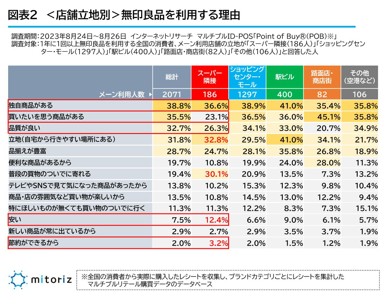 図表2