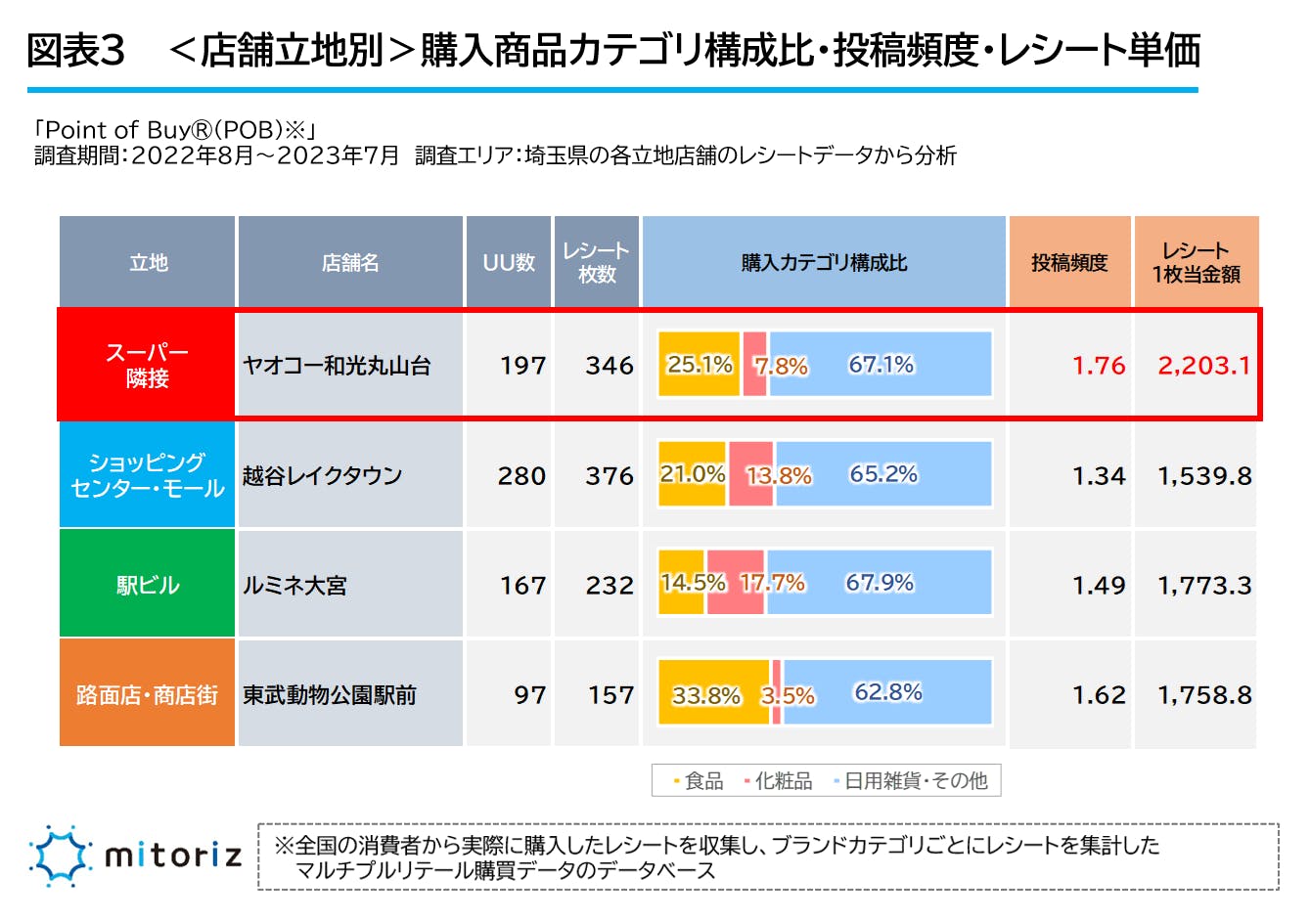 図表3