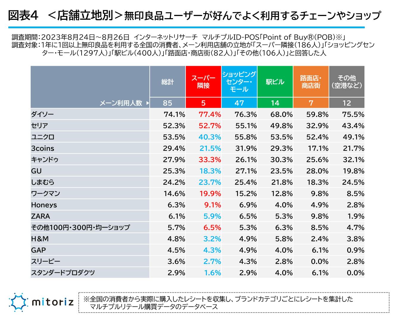 図表4