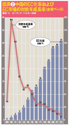 図表❷中国のEC化率およびEC市場の対前年成長率（金額ベース）