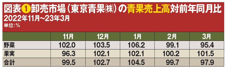 図表❶卸売市場（東京青果㈱）の青果売上高対前年同月比