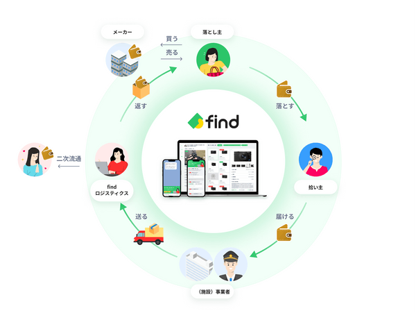 プラットフォームイメージ図