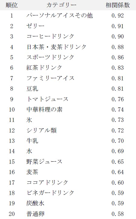 相関ランキング