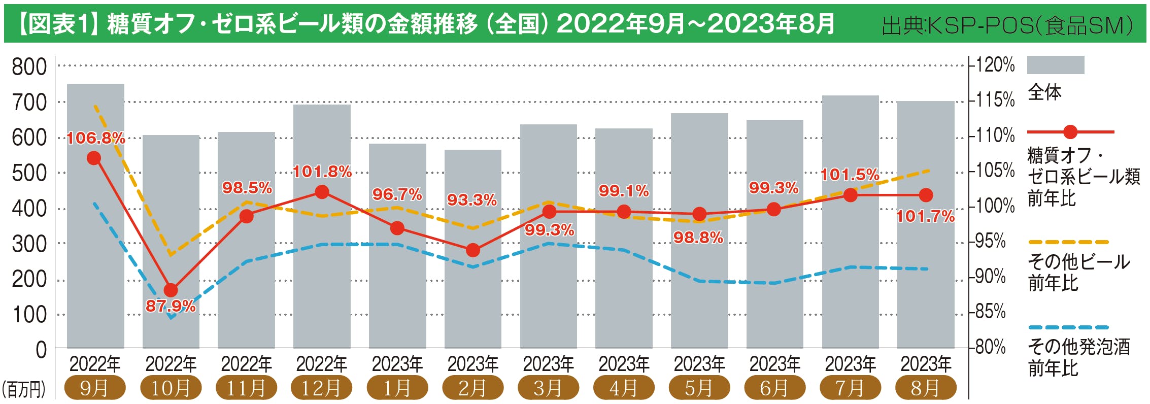 【図表1】糖質オフ・ゼロ系ビール類の金額推移（全国）2022年9月～2023年8月　出典：KSP-POS（食品SM）