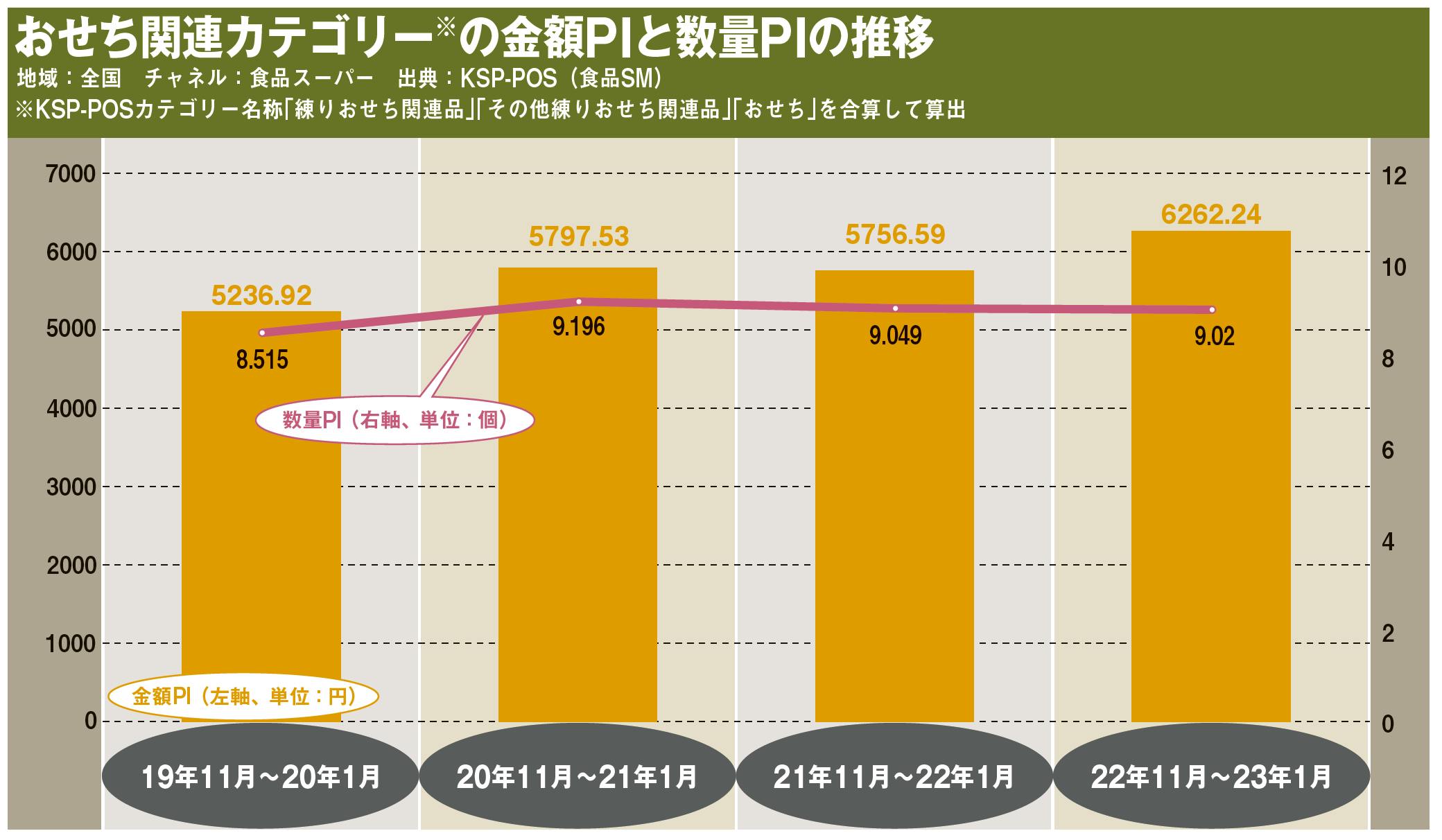 おせち関連カテゴリーの金額PIと数量PIの推移