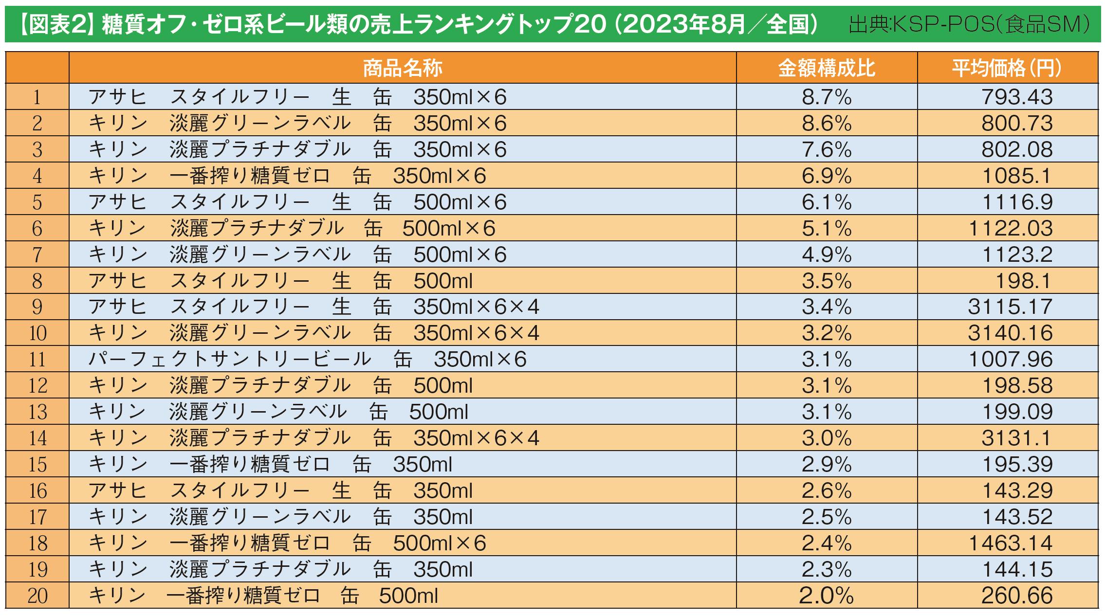 【図表2】糖質オフ・ゼロ系ビール類の売上ランキングトップ20（2023年8月／全国）　出典：KSP-POS（食品SM）