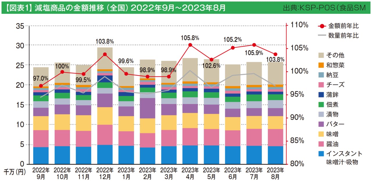 【図表1】減塩商品の金額推移（全国）2022年9月～2023年8月　出典：KSP-POS（食品SM）