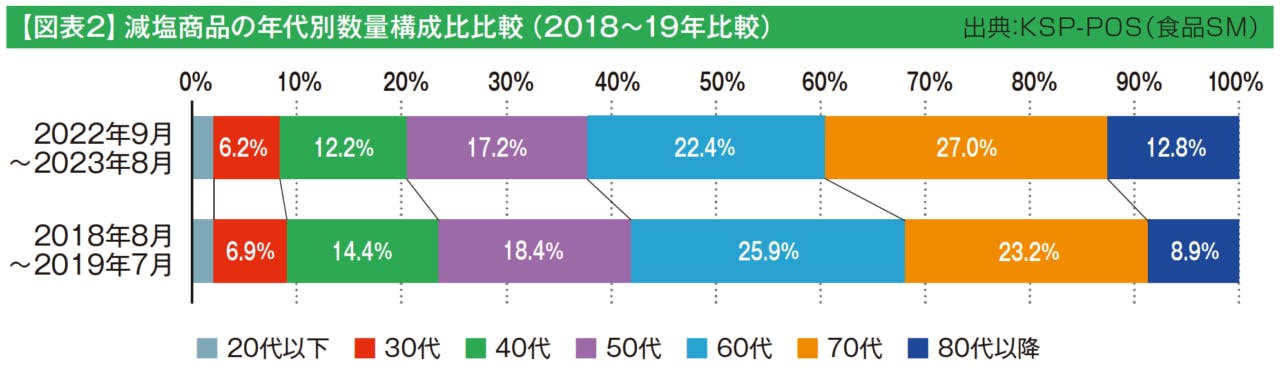 【図表2】減塩商品の年代別数量構成比比較（2018～19年比較）　出典：KSP-POS（食品SM）