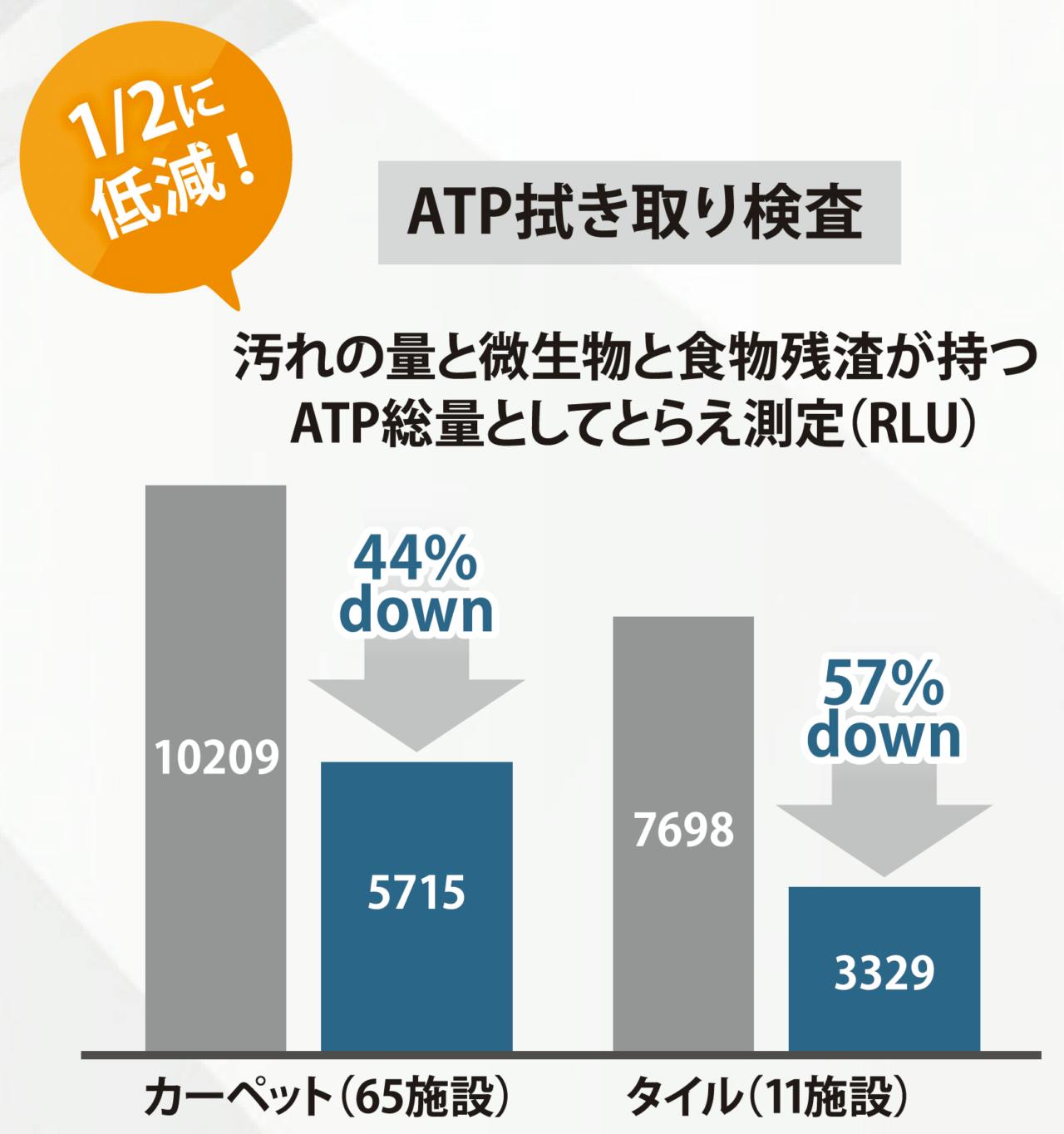 ATP拭き取り検査