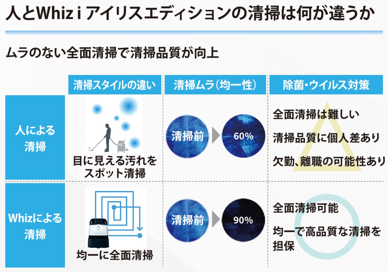 人とWhiz iアイリスエディションの清掃は何が違うか