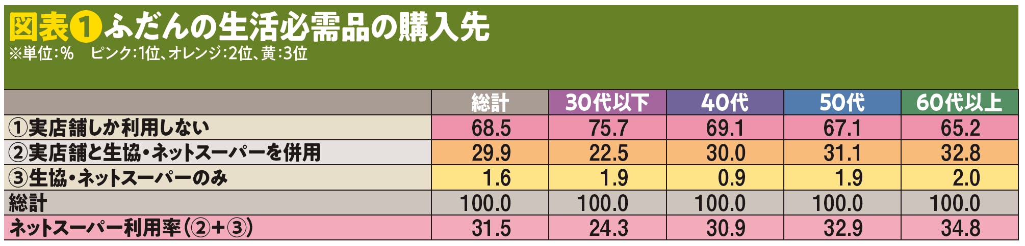 図表❶ふだんの生活必需品の購入先