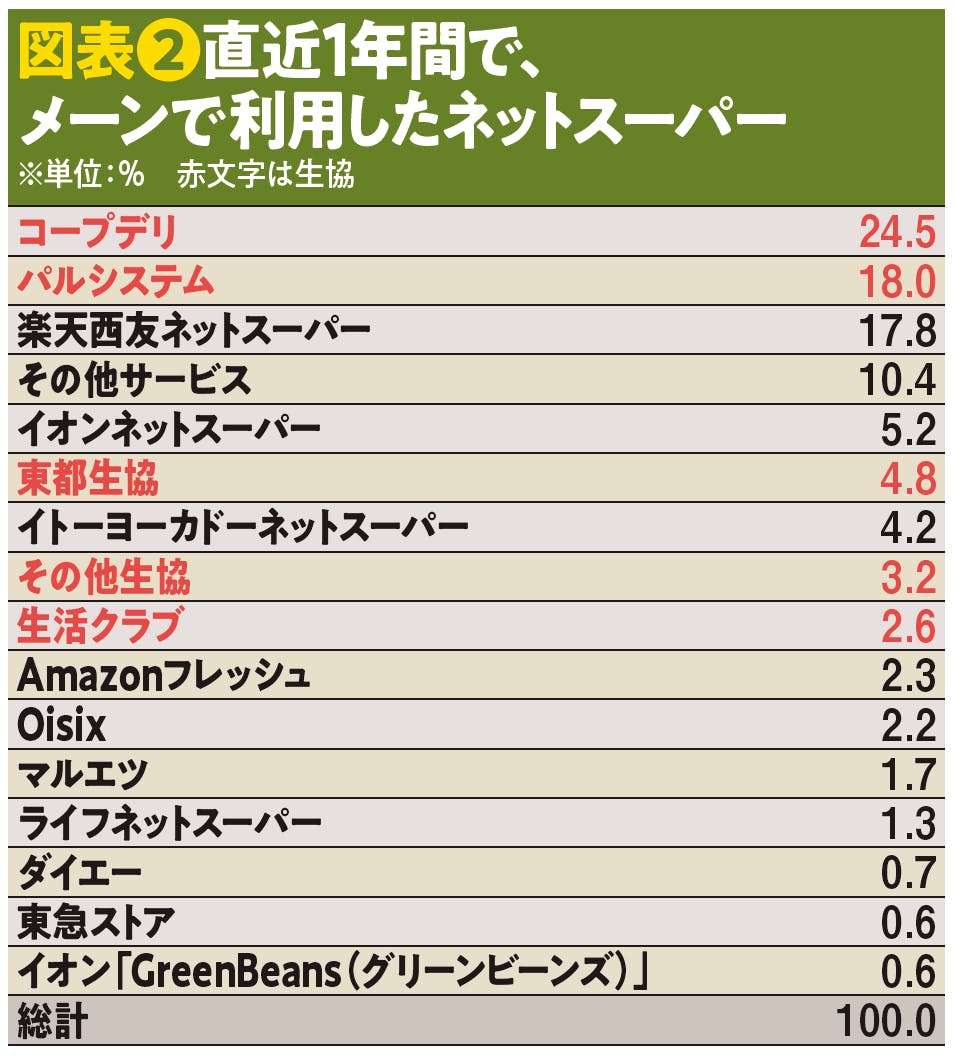 図表❷直近1年間で、メーンで利用したネットスーパー