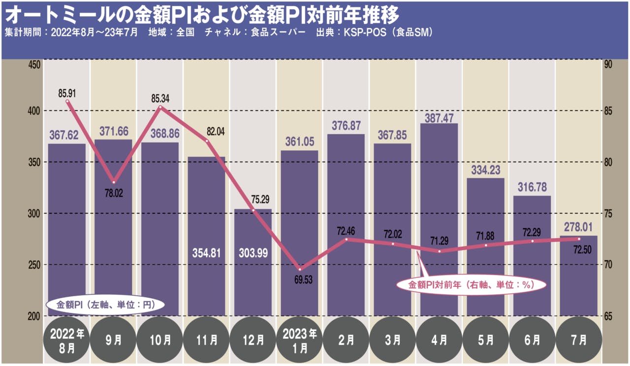 オートミールの金額PIおよび金額PI対前年推移