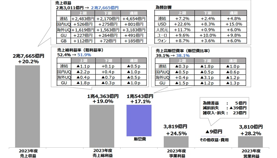 ファーストリテイリング2023年8月期業績資料より