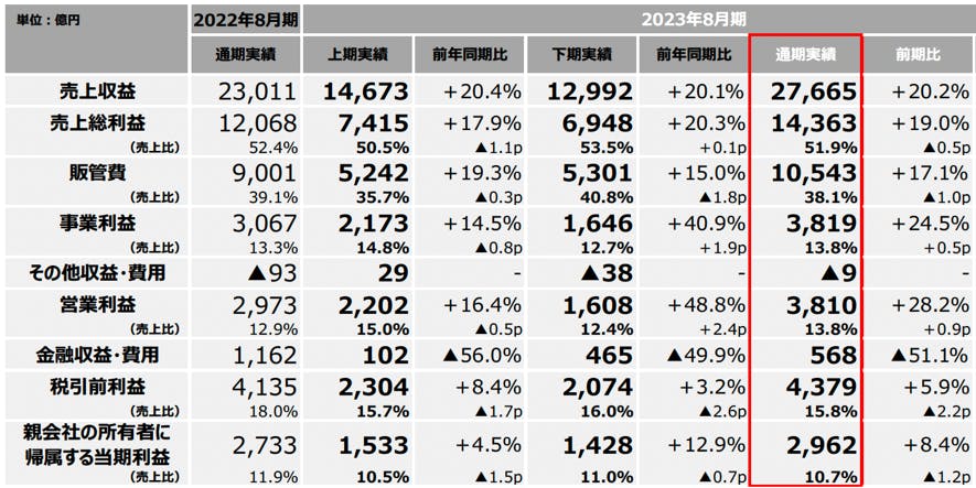 ファーストリテイリング2023年8月期業績資料より