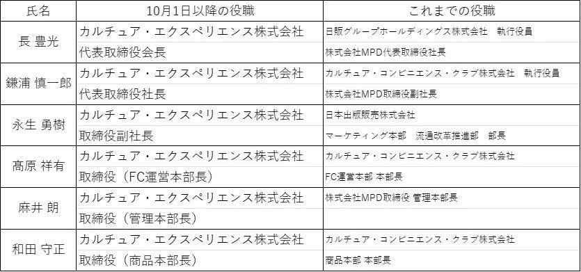 カルチュア・エクスペリエンス、人事異動表