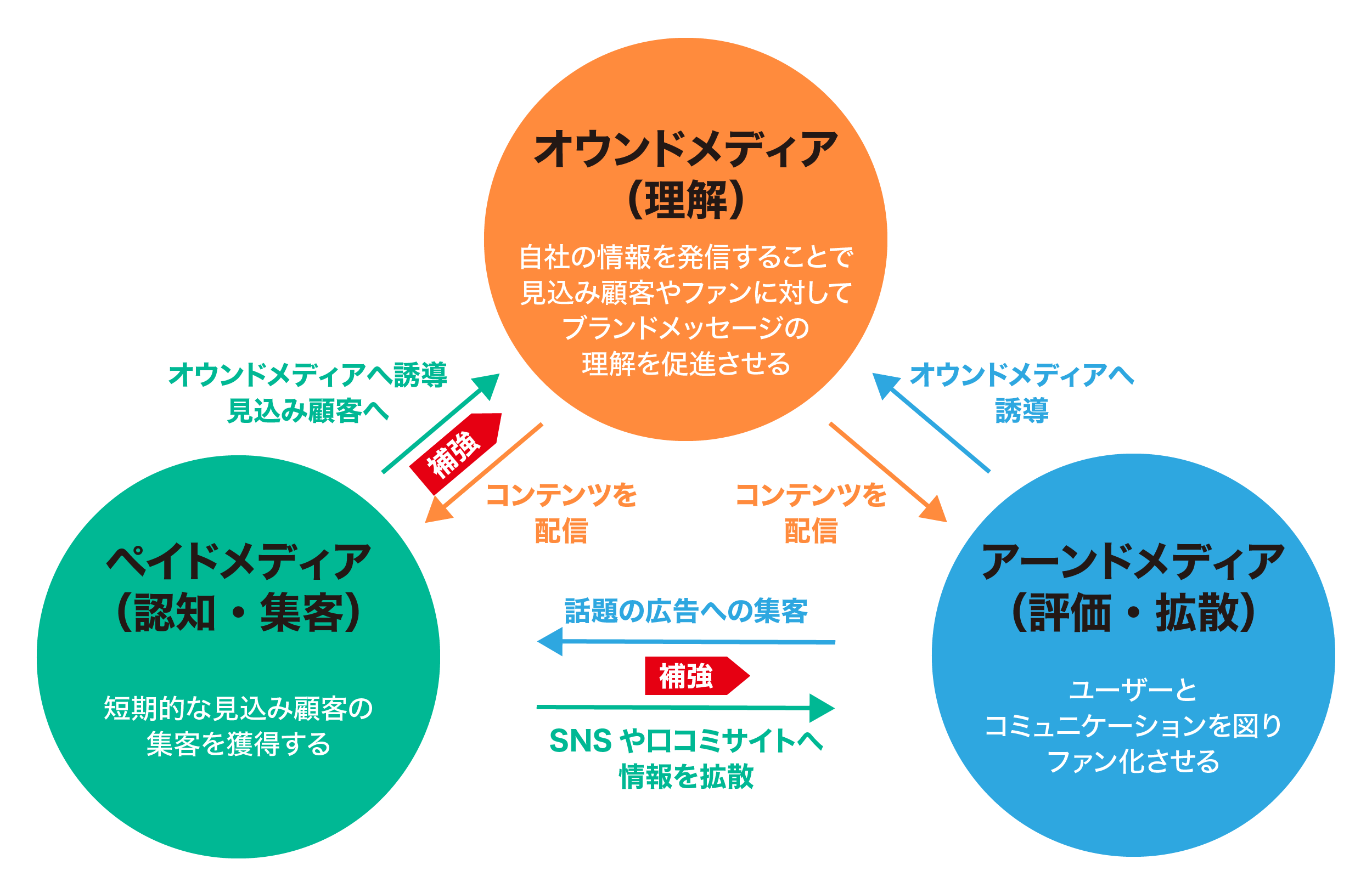 「トリプルメディア」の近未来 オウンドメディア活用の重要性と役割 _流通・小売業界 ニュースサイト【ダイヤモンド・チェーンストアオンライン】