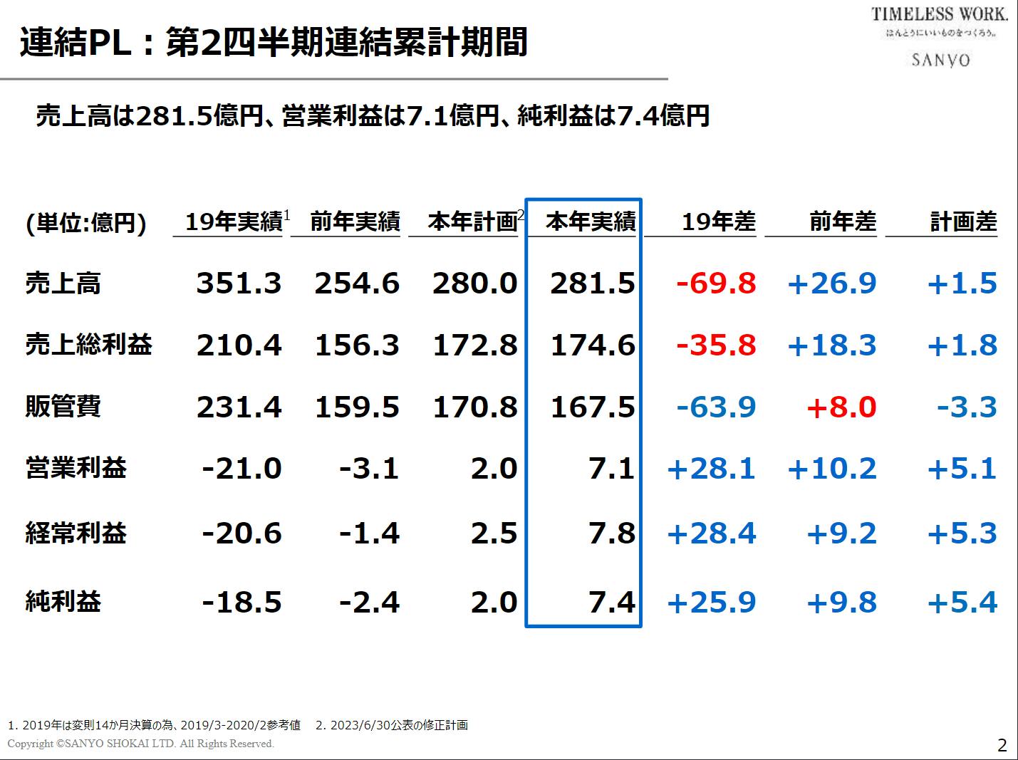 三陽商会24年2月期上期決算説明資料P2