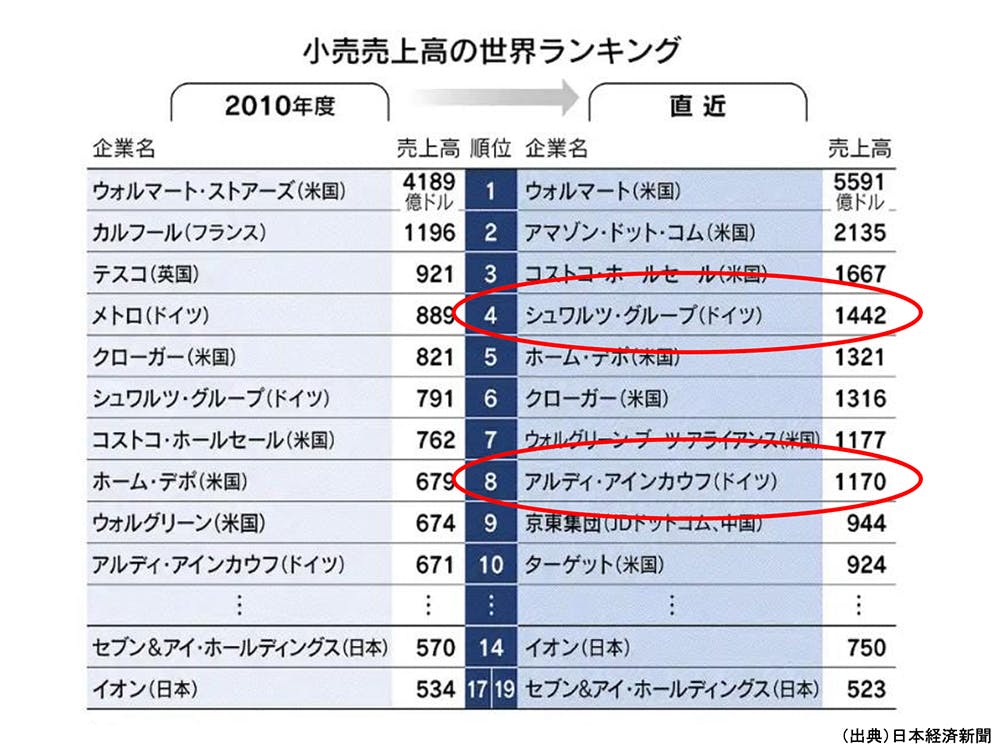 小売売上高の世界ランキング