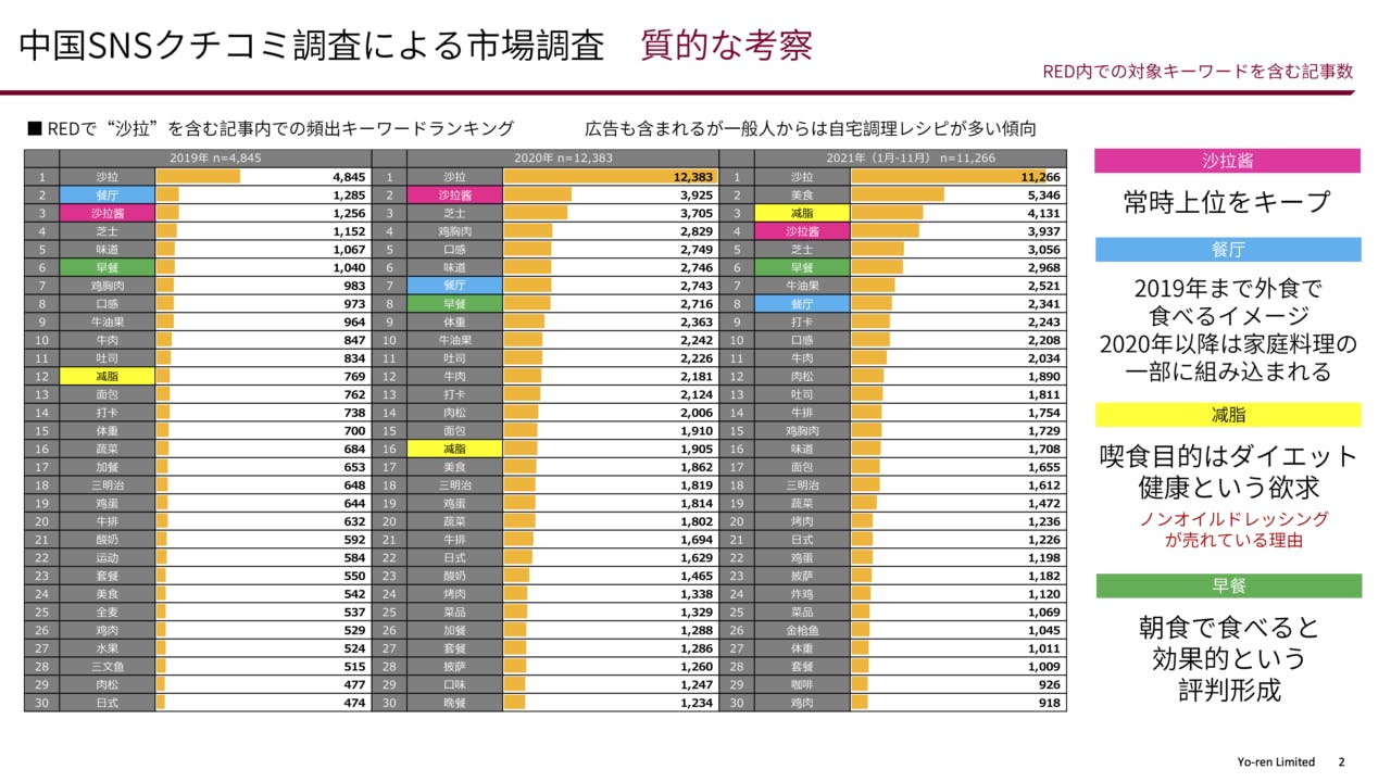 001 サラダ関連のキーワードに関するSNSの分析。2020年のコロナ禍に入り、「餐庁」（レストラン）の順位が下がり、「減脂」（低脂肪）の順位が上がっていることがわかる。コロナ禍で内食化が加速をした。游仁信息科技（https://www.yo-ren.com）提供データ。