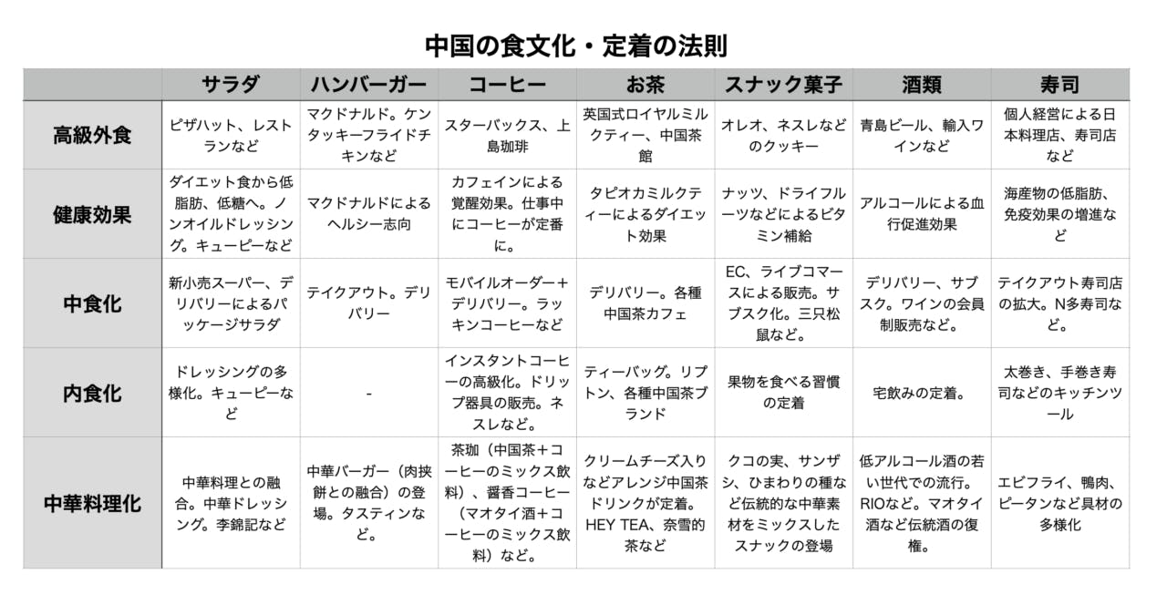  外から入ってきた食文化は、一定の法則に従って中国の家庭に定着をしていく。次のステップにシフトさせる働きをする飲食店、食品関連企業が新たな定番ブランドとして定着する傾向がある。