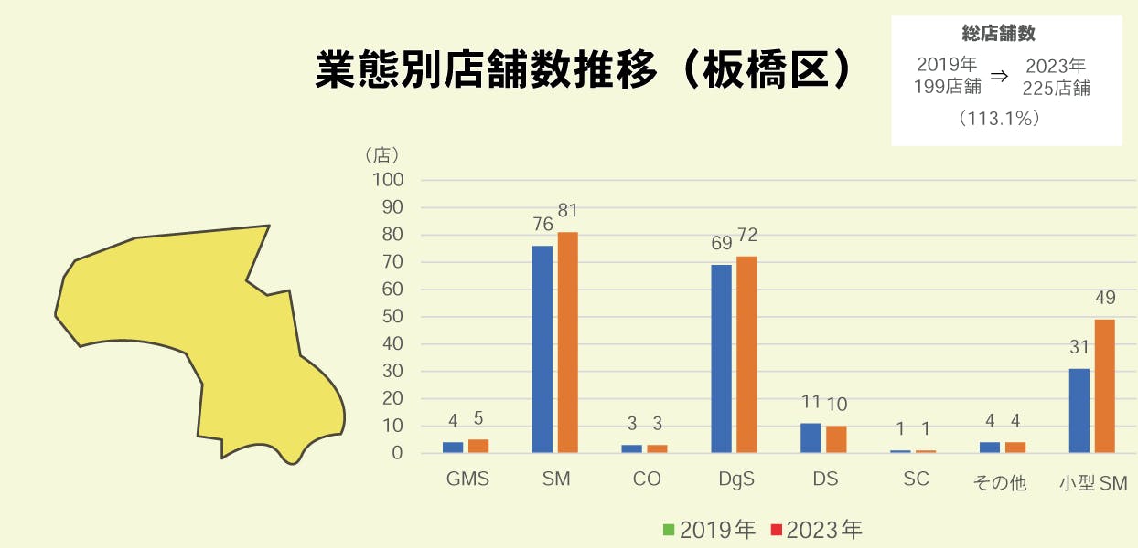 板橋区の業態別店舗数推移