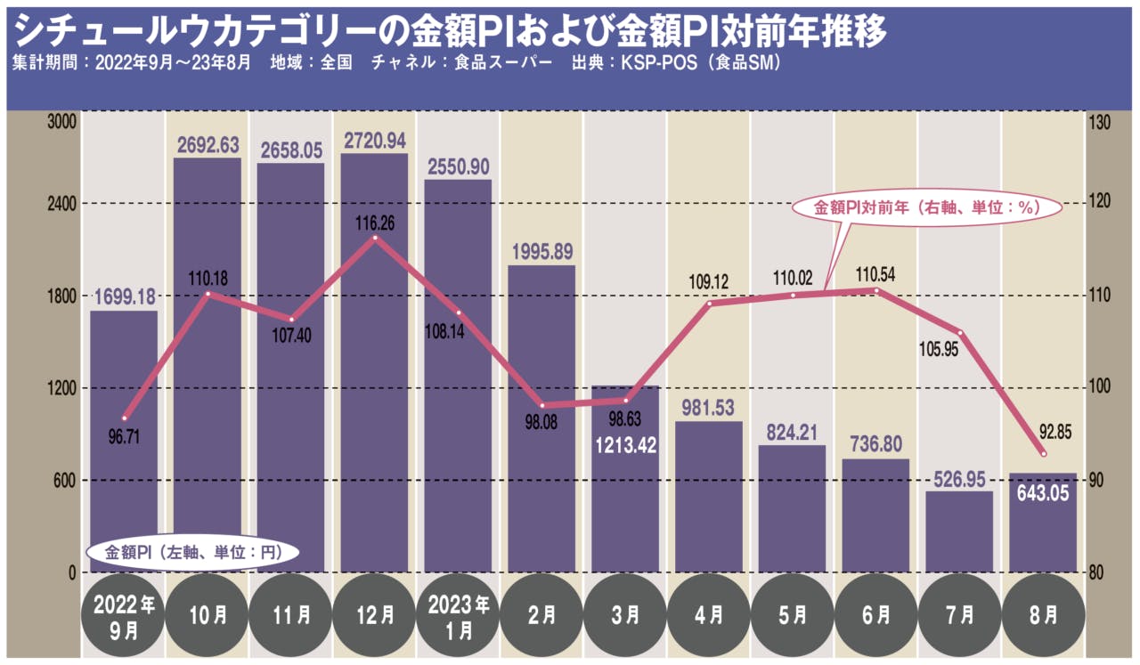 シチュールウカテゴリーの金額PIおよび金額PI対前年推移